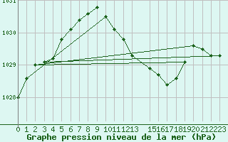 Courbe de la pression atmosphrique pour Artern