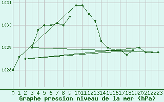 Courbe de la pression atmosphrique pour Chteaudun (28)