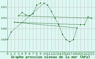 Courbe de la pression atmosphrique pour Recoubeau (26)