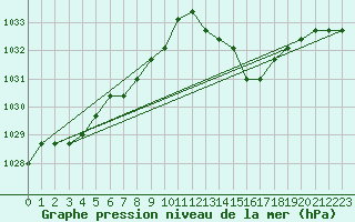 Courbe de la pression atmosphrique pour Liefrange (Lu)