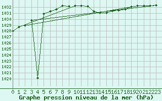 Courbe de la pression atmosphrique pour Veliko Gradiste