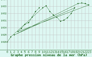 Courbe de la pression atmosphrique pour Die (26)