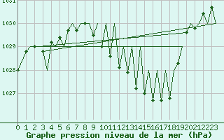 Courbe de la pression atmosphrique pour Zurich-Kloten