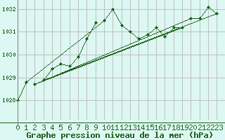Courbe de la pression atmosphrique pour Annecy (74)