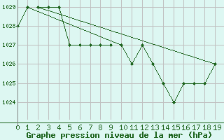 Courbe de la pression atmosphrique pour Thnes (74)