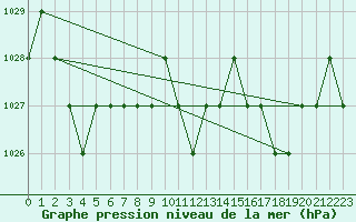 Courbe de la pression atmosphrique pour Sarzeau (56)