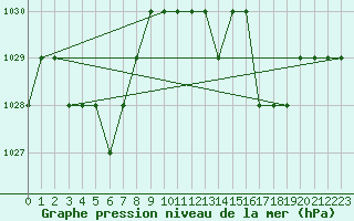 Courbe de la pression atmosphrique pour Ruffiac (47)