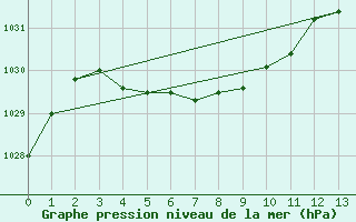 Courbe de la pression atmosphrique pour Ceres Aerodrome