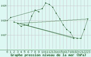 Courbe de la pression atmosphrique pour Dax (40)