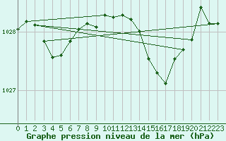 Courbe de la pression atmosphrique pour Millau (12)