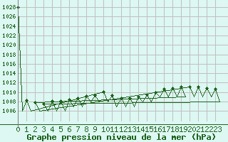 Courbe de la pression atmosphrique pour Bucuresti Otopeni