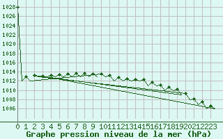 Courbe de la pression atmosphrique pour Hannover