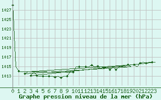 Courbe de la pression atmosphrique pour Genve (Sw)