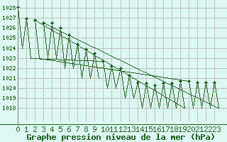Courbe de la pression atmosphrique pour Kuusamo
