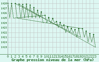 Courbe de la pression atmosphrique pour Kiruna Airport