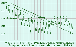 Courbe de la pression atmosphrique pour Erfurt-Bindersleben