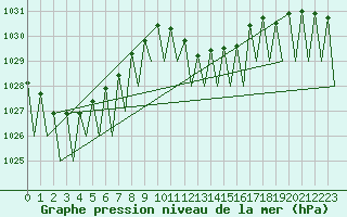 Courbe de la pression atmosphrique pour Salzburg-Flughafen