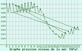 Courbe de la pression atmosphrique pour Zaragoza / Aeropuerto