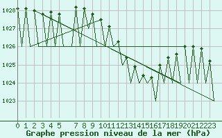 Courbe de la pression atmosphrique pour Grenchen