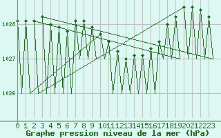 Courbe de la pression atmosphrique pour Genve (Sw)