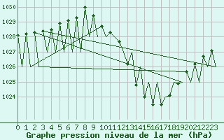 Courbe de la pression atmosphrique pour Huesca (Esp)