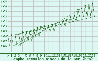 Courbe de la pression atmosphrique pour Vilhelmina