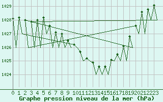 Courbe de la pression atmosphrique pour Vidsel