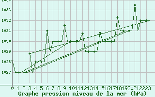Courbe de la pression atmosphrique pour Skopje-Petrovec