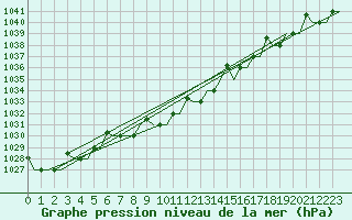 Courbe de la pression atmosphrique pour Samara