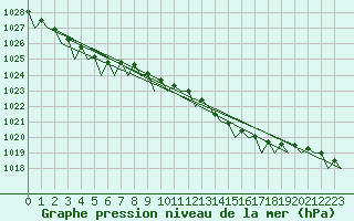 Courbe de la pression atmosphrique pour Islay