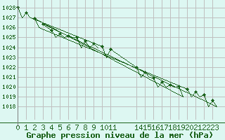 Courbe de la pression atmosphrique pour Tiree