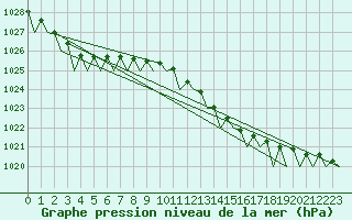 Courbe de la pression atmosphrique pour Platform P11-b Sea