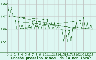 Courbe de la pression atmosphrique pour Vlissingen