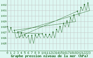 Courbe de la pression atmosphrique pour Genve (Sw)