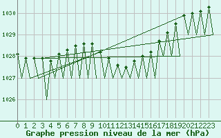 Courbe de la pression atmosphrique pour Bardufoss