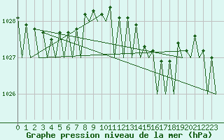 Courbe de la pression atmosphrique pour Laage