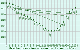 Courbe de la pression atmosphrique pour Hamburg-Fuhlsbuettel