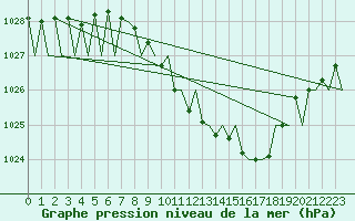 Courbe de la pression atmosphrique pour Fritzlar