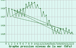 Courbe de la pression atmosphrique pour Platform Hoorn-a Sea