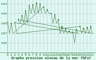 Courbe de la pression atmosphrique pour Noervenich