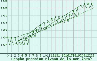 Courbe de la pression atmosphrique pour Platform F3-fb-1 Sea