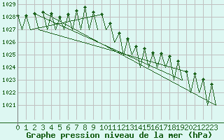 Courbe de la pression atmosphrique pour Frankfort (All)