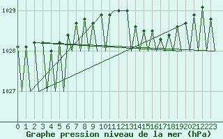 Courbe de la pression atmosphrique pour Cork Airport