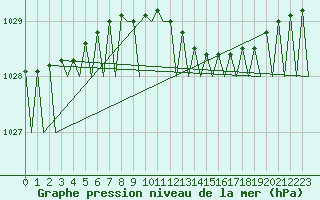 Courbe de la pression atmosphrique pour Rygge