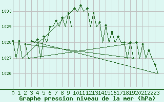 Courbe de la pression atmosphrique pour Platform Hoorn-a Sea