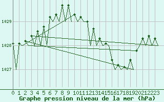 Courbe de la pression atmosphrique pour Brize Norton