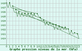 Courbe de la pression atmosphrique pour Braunschweig