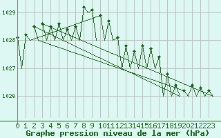 Courbe de la pression atmosphrique pour Platform K14-fa-1c Sea