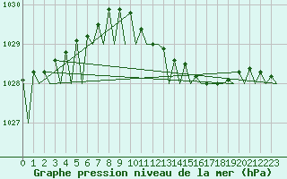 Courbe de la pression atmosphrique pour Brize Norton