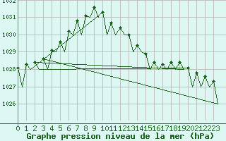 Courbe de la pression atmosphrique pour Duesseldorf